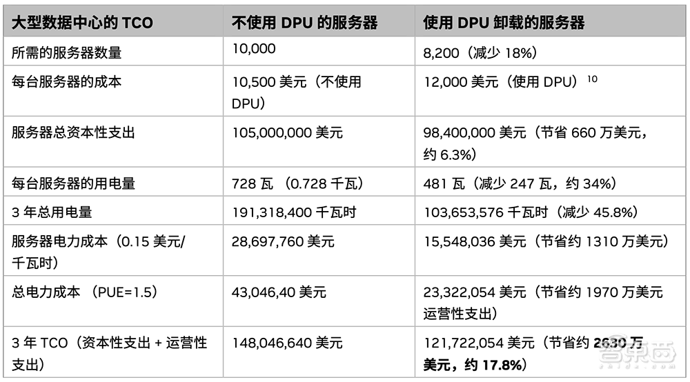 三年节省上亿人民币！DPU如何改造大型数据中心？