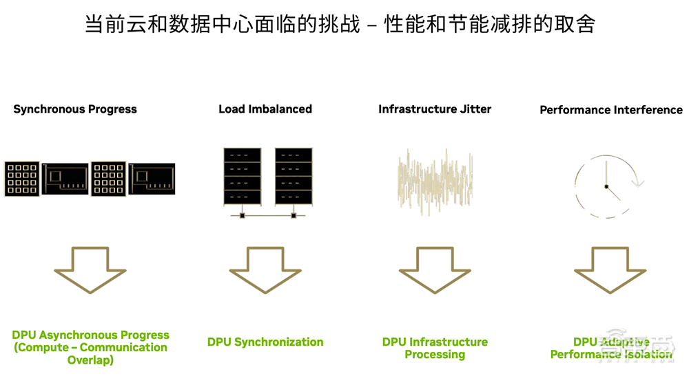 三年节省上亿人民币！DPU如何改造大型数据中心？