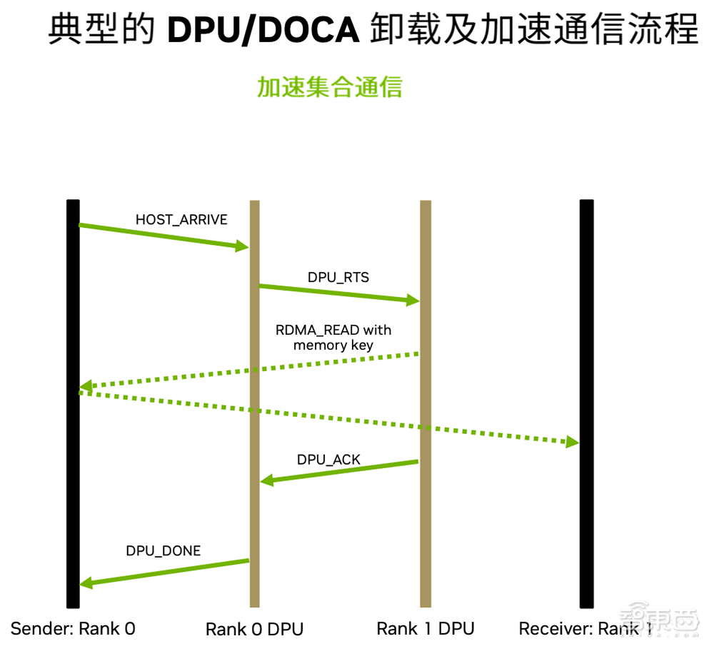 三年节省上亿人民币！DPU如何改造大型数据中心？