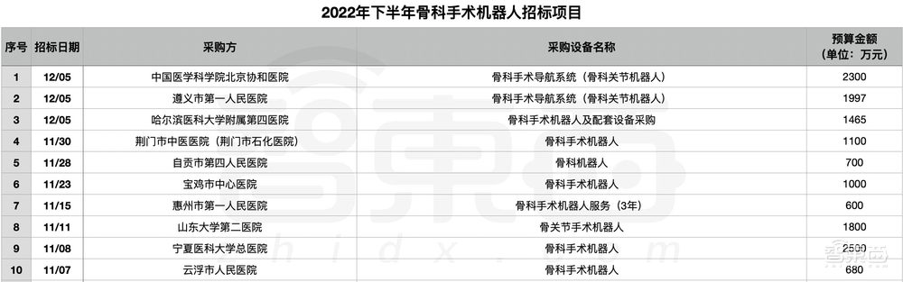 医院急招机器人“上岗”:半年55笔大单!手术机器人熬出头了?