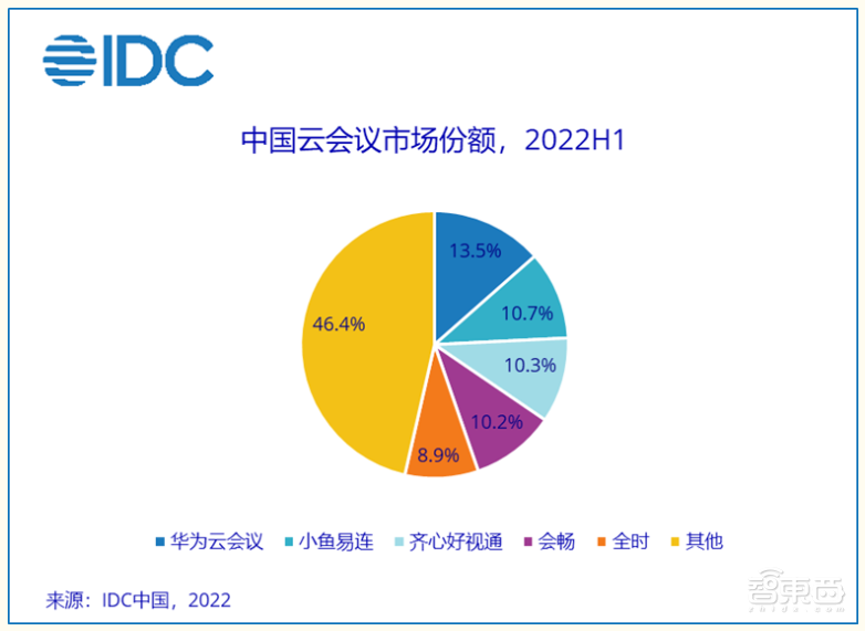 中国云办公市场头部效应显现！华为云拿下云会议和云桌面市场双第一