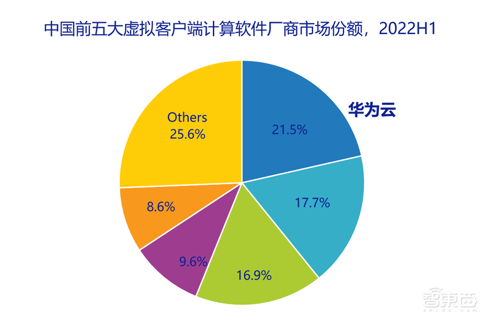 中国云办公市场头部效应显现！华为云拿下云会议和云桌面市场双第一