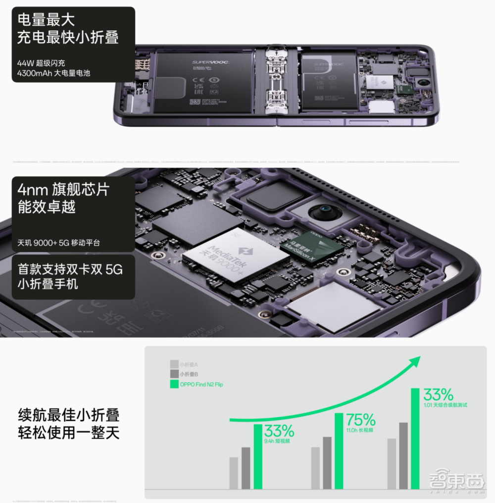 5999元起，OPPO首个“口袋”折叠屏手机来了，攻克折痕、续航短板