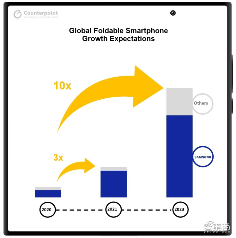 三年六款重磅旗舰，独占一半市场，华为折叠屏凭什么 ？