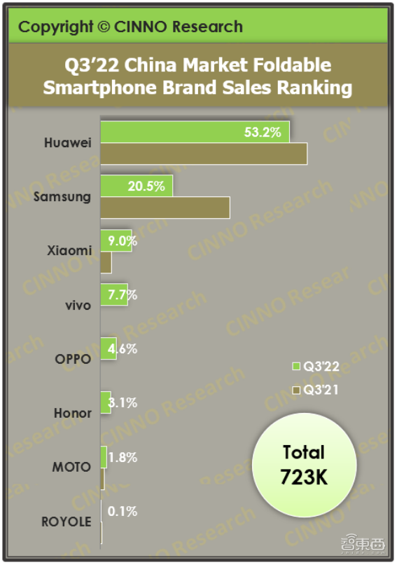 三年六款重磅旗舰，独占一半市场，华为折叠屏凭什么 ？