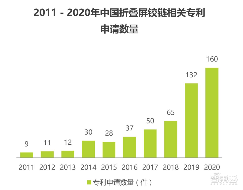 三年六款重磅旗舰，独占一半市场，华为折叠屏凭什么 ？