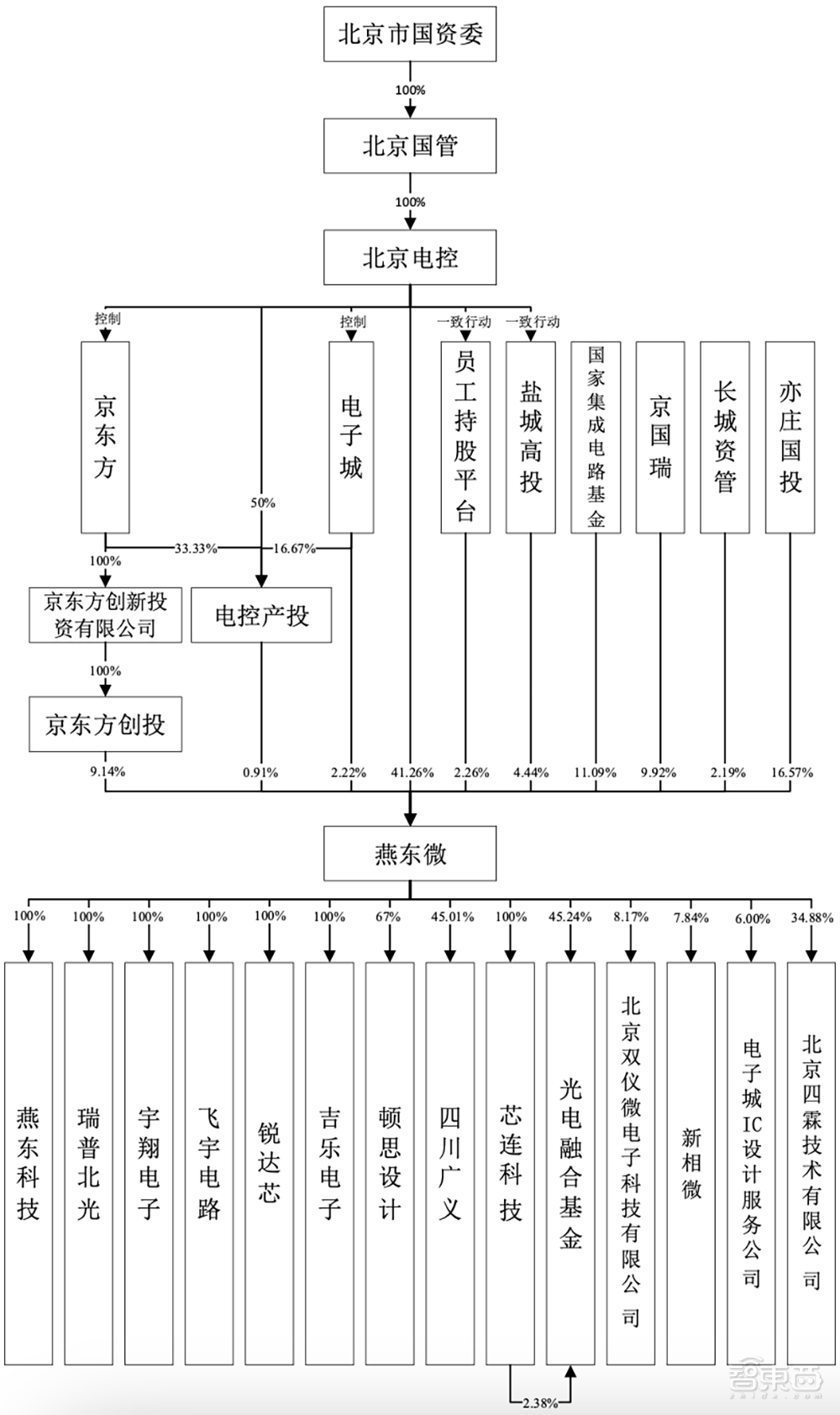 刚刚，北京老牌晶圆厂上市