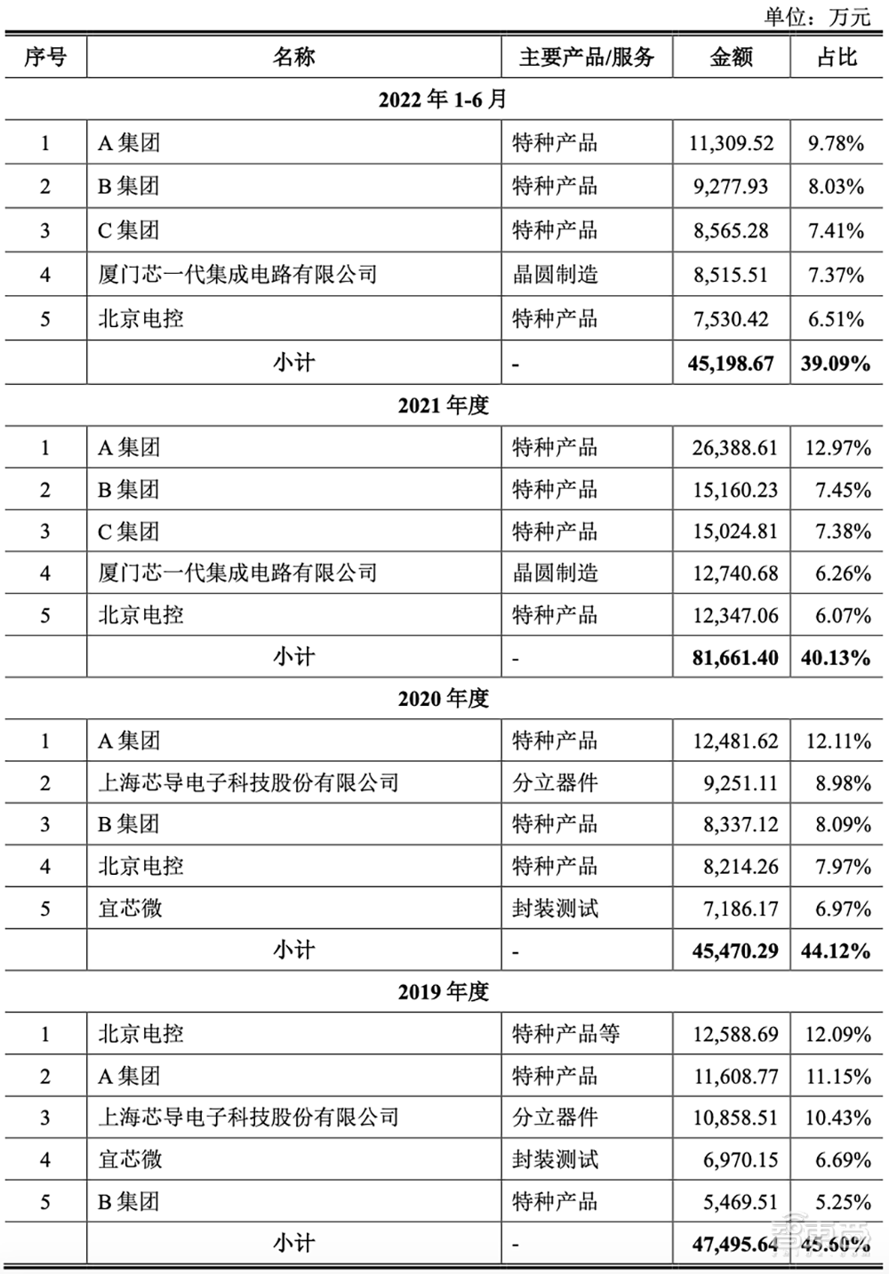 刚刚，北京老牌晶圆厂上市