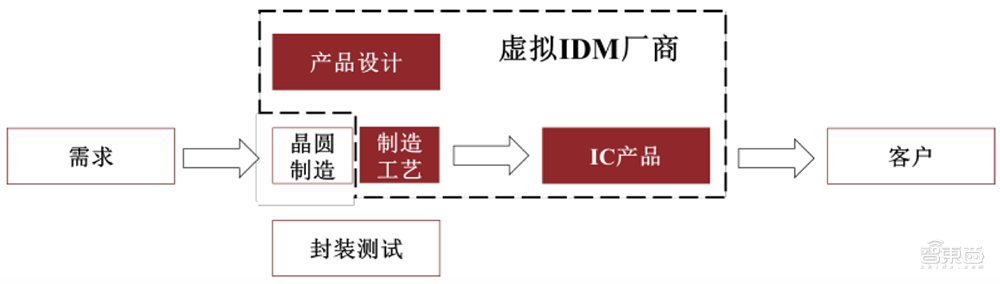 华为比亚迪投资，国产虚拟IDM商上市！打入小米荣耀供应链
