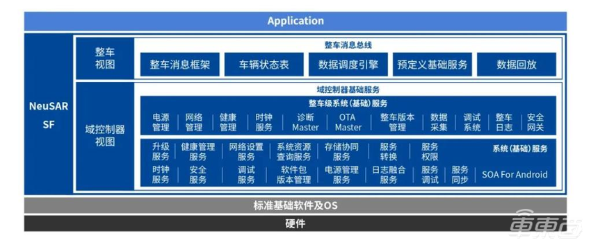 东软睿驰发布NeuSAR 4.0，推全新汽车软件应用开发框架