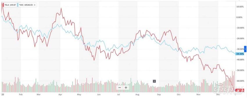 特斯拉股价下跌69% 马斯克安抚员工：不要在意股市的疯狂