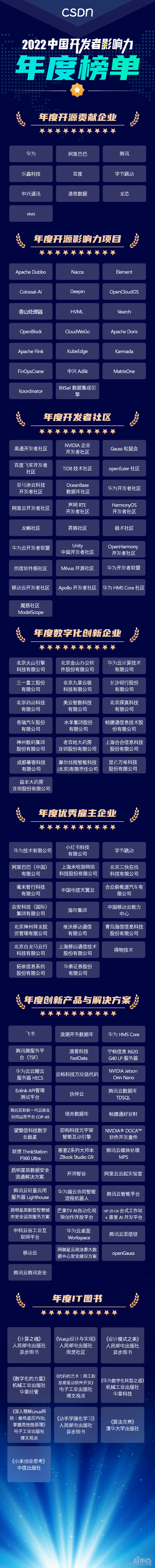 CSDN 2022 中国开发者影响力年度榜单正式揭晓