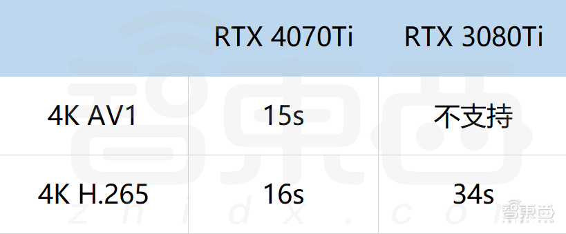 等等党的胜利？RTX 4070Ti首发体验：2K游戏帧数翻倍，4090一半价格