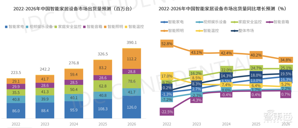 IDC发布中国智能家居市场十大预测！2022年出货量将达2.2亿台
