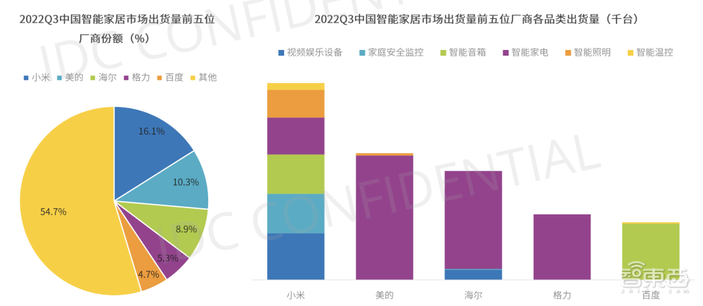 IDC发布中国智能家居市场十大预测！2022年出货量将达2.2亿台