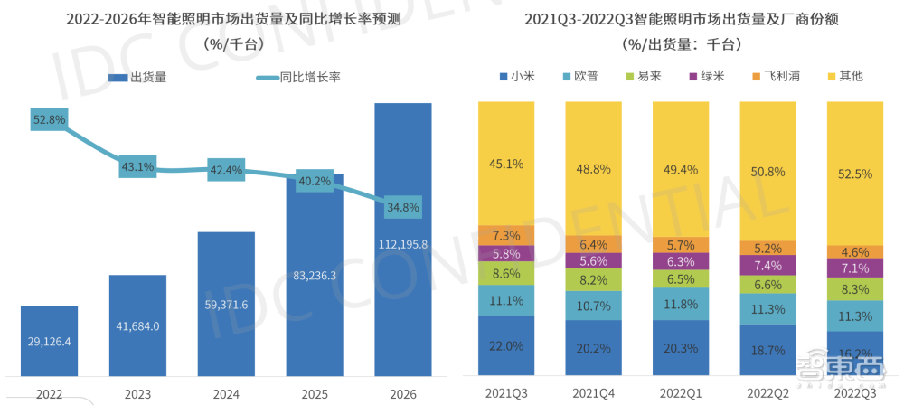 IDC发布中国智能家居市场十大预测！2022年出货量将达2.2亿台