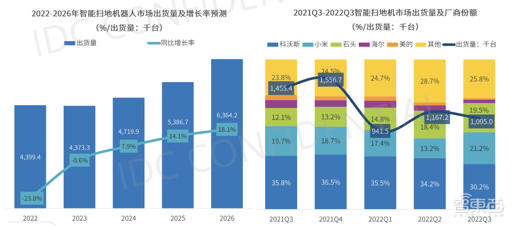 IDC发布中国智能家居市场十大预测！2022年出货量将达2.2亿台