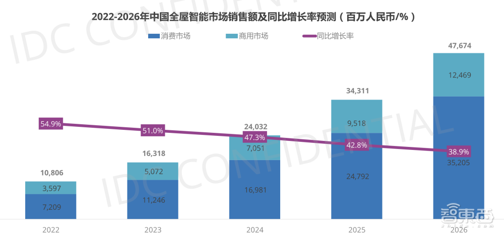 IDC发布中国智能家居市场十大预测！2022年出货量将达2.2亿台