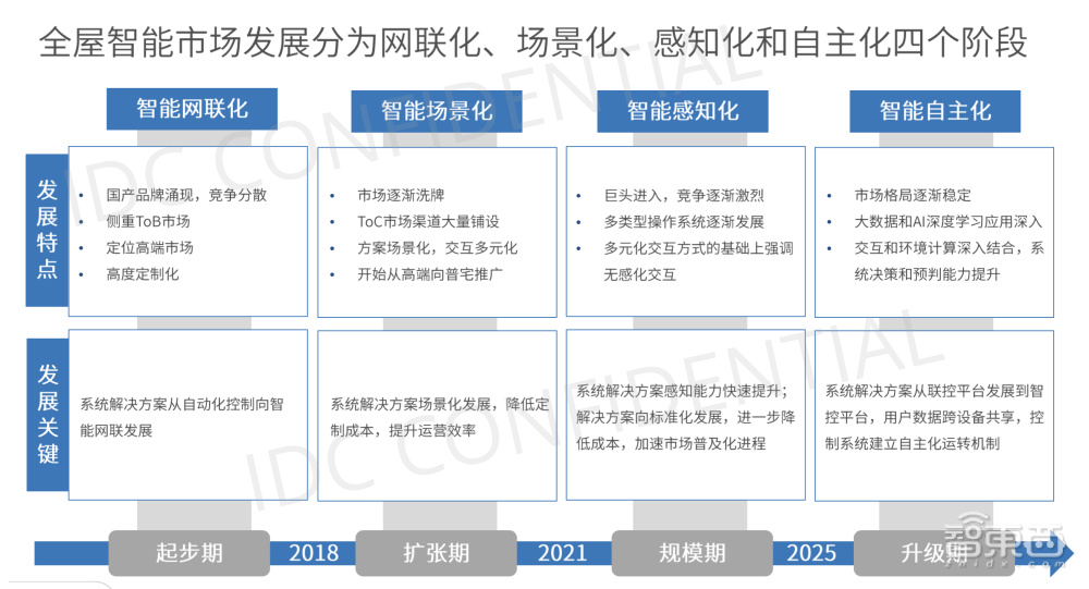 IDC发布中国智能家居市场十大预测！2022年出货量将达2.2亿台