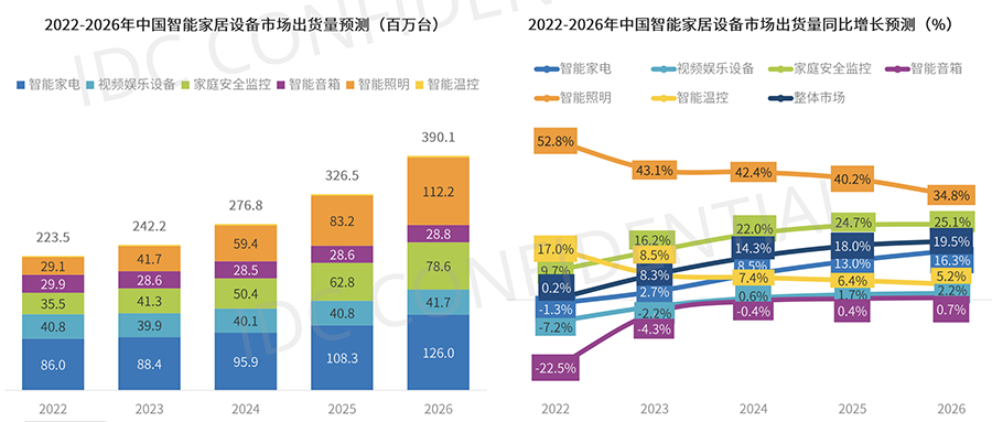 IDC发布中国智能家居市场十大预测！2022年出货量将达2.2亿台