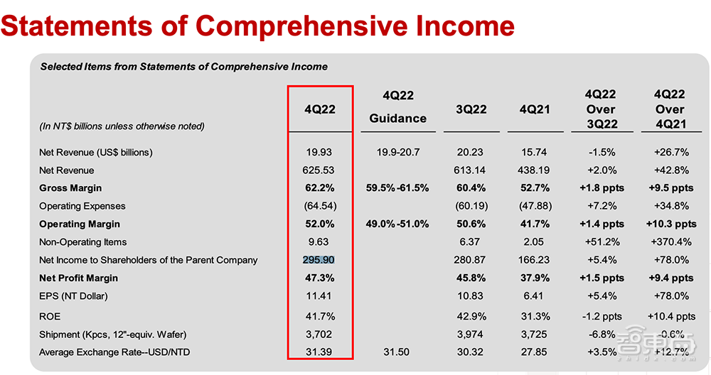 台积电强劲业绩御寒！净利润大涨78%，毛利率高达62.2%