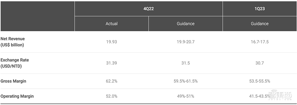 台积电强劲业绩御寒！净利润大涨78%，毛利率高达62.2%