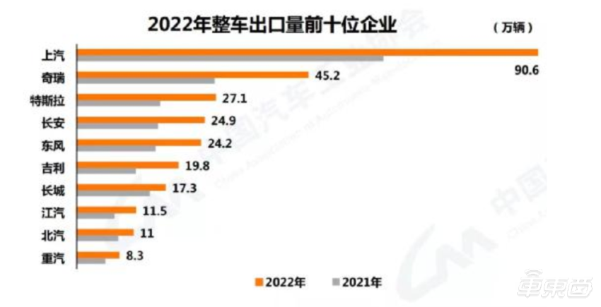 国外卖得最好的11家中国车企，比亚迪只排第十