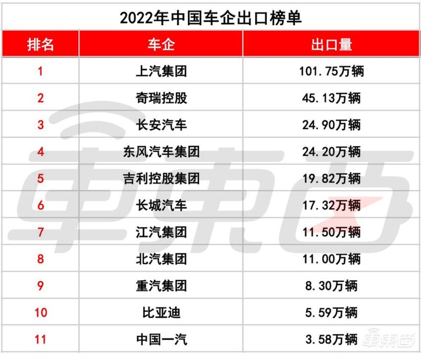 国外卖得最好的11家中国车企，比亚迪只排第十