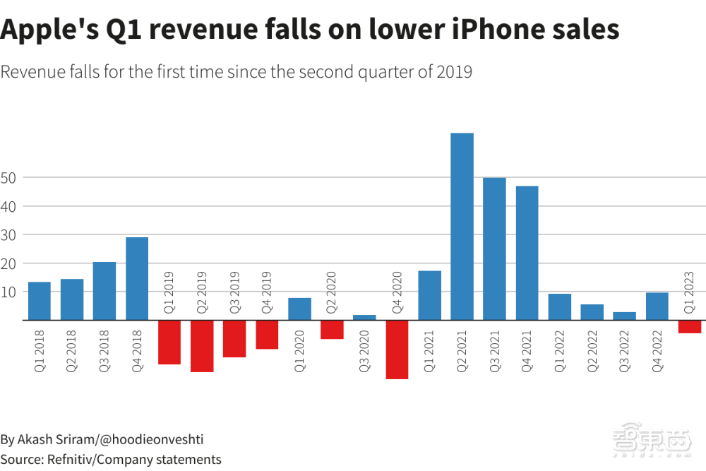 iPhone下跌Mac暴降，库克点名中国供应链，日赚22亿的苹果过冬