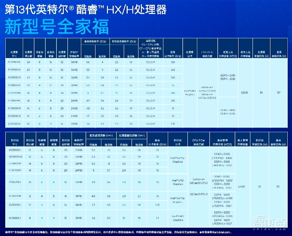 第13代酷睿HX/H处理器炸场，23款笔记本电脑新品上市