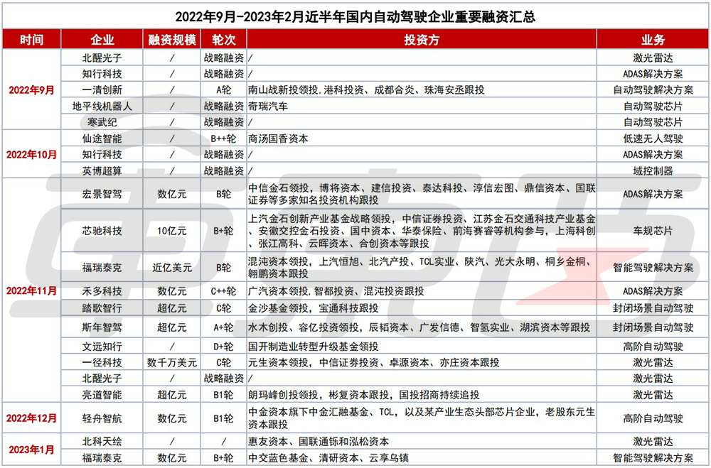 20家企业半年融资超百亿，国内自动驾驶融资潮再起