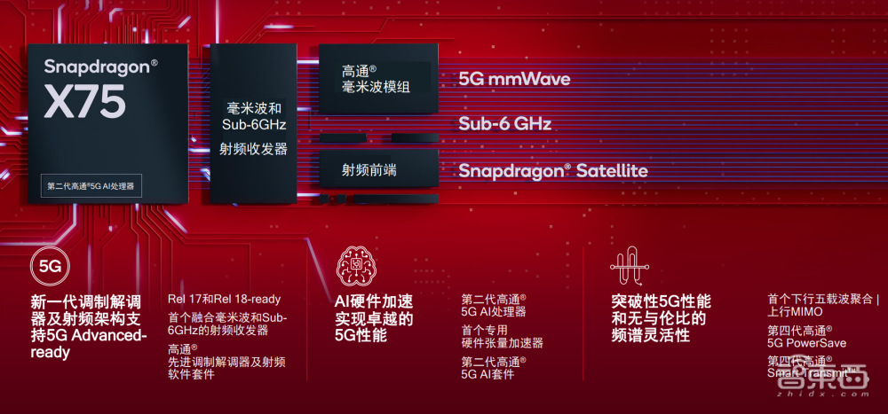 高通发布骁龙X75，瞄准“5G下一阶段”，手机、汽车、物联网通吃