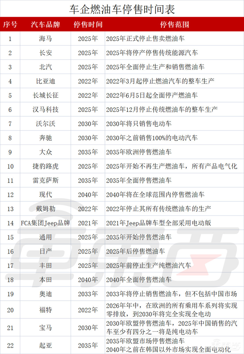 欧盟2035年禁售燃油车法案通过！此前已有超20个车企宣布停售目标