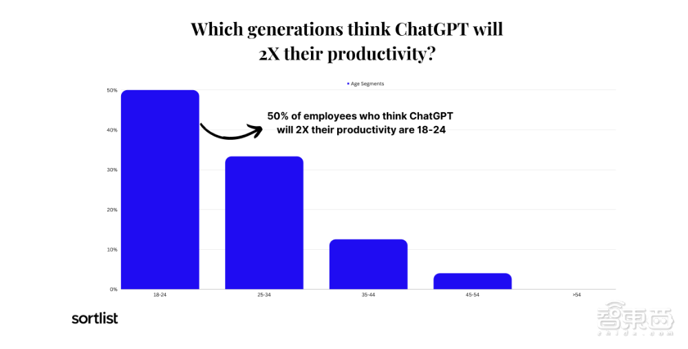 深度调查6国500名ChatGPT用户：六大行业十一个工种的真实危机！