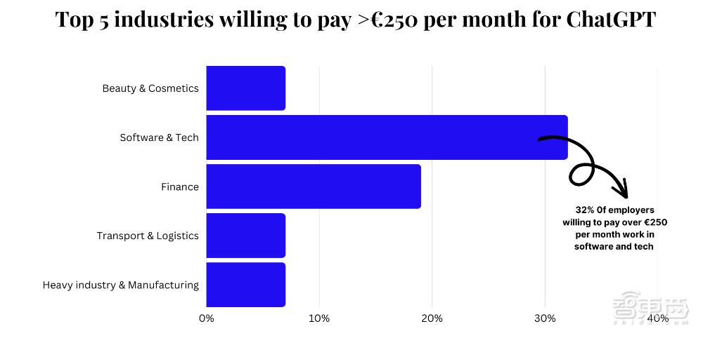 深度调查6国500名ChatGPT用户：六大行业十一个工种的真实危机！