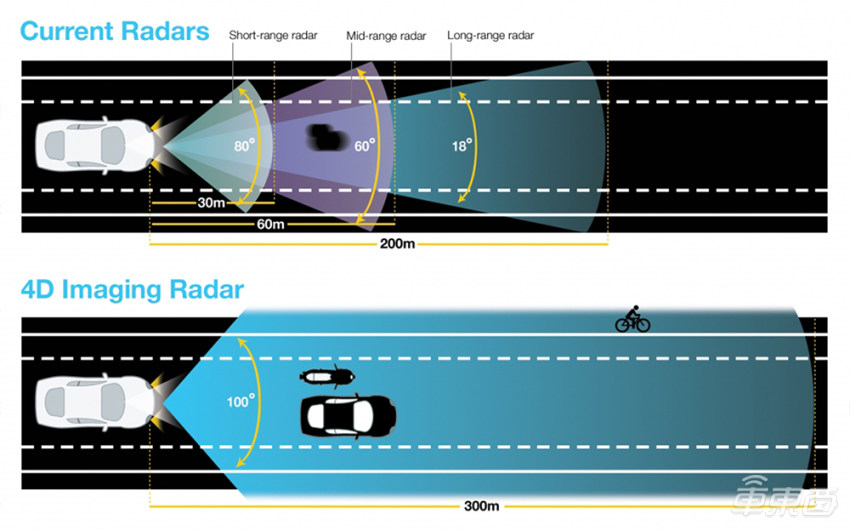 车东西对话Uhnder CEO：4D成像雷达在L2+阶段比激光雷达更具成本优势