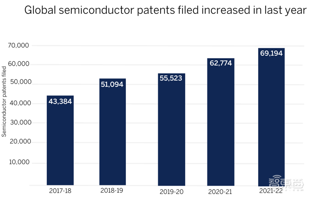 超美国两倍！去年中国半导体专利申请猛增