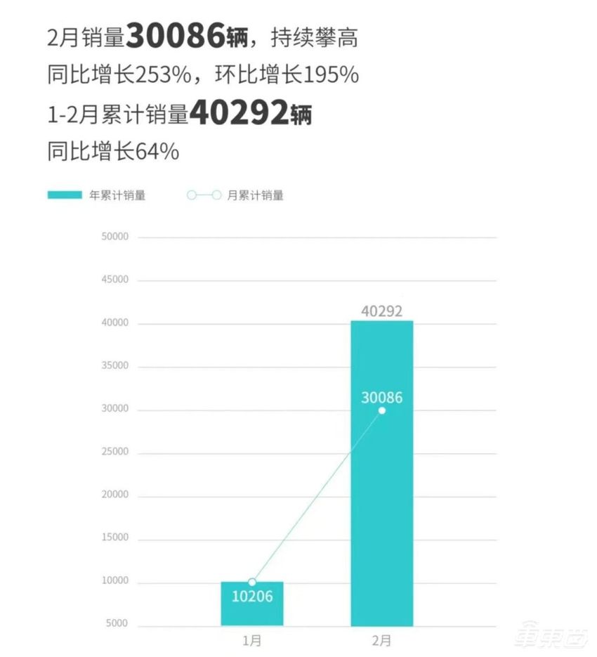 2月新能源销量解读:理想稳居新造车第一,小鹏零跑集体掉队