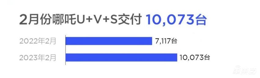 2月新能源销量解读:理想稳居新造车第一,小鹏零跑集体掉队