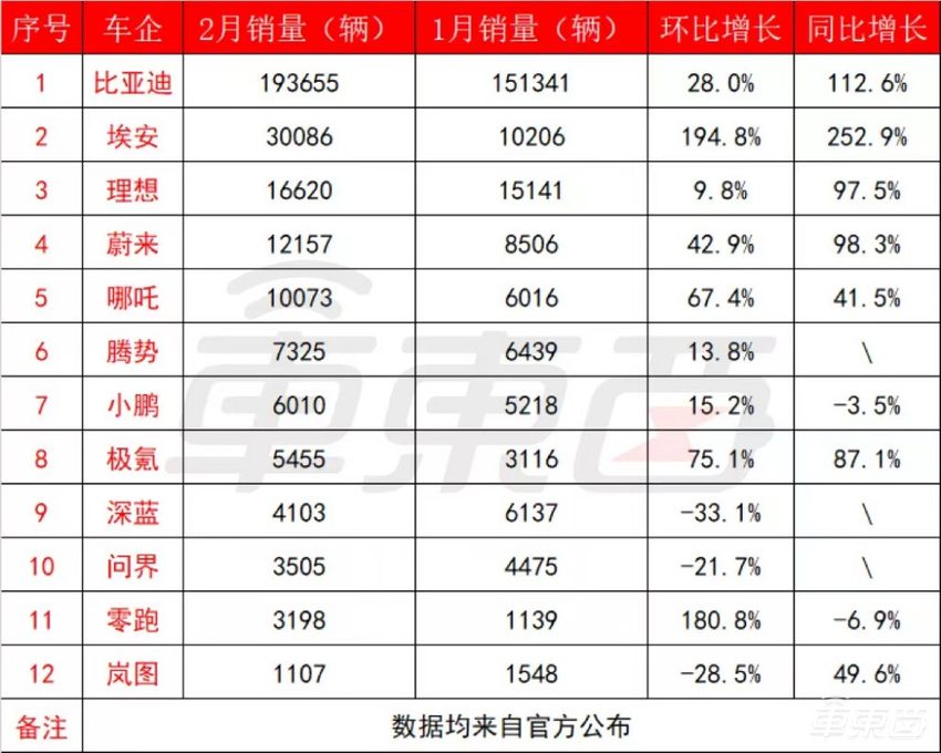 2月新能源销量解读:理想稳居新造车第一,小鹏零跑集体掉队