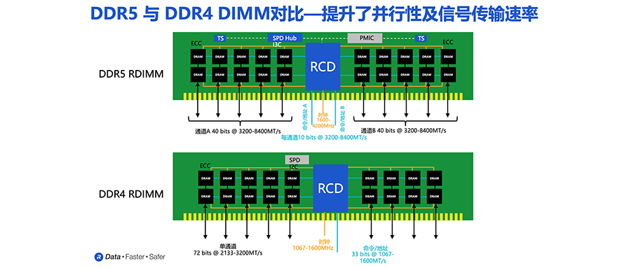 对话Rambus高管：ChatGPT需要多管齐下的内存方案，DDR5 RCD助攻下一代数据中心