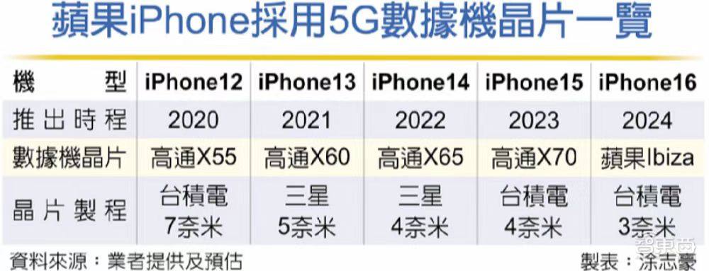 苹果自研5G基带芯片曝光：台积电3nm制程，最快下半年试产