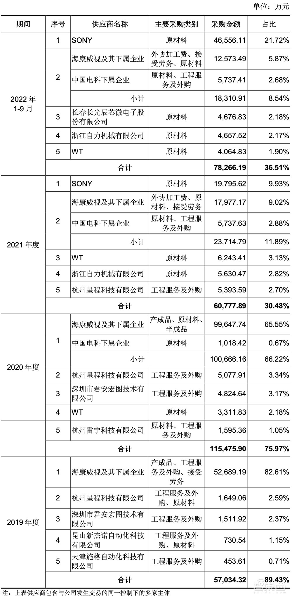 又一家海康威视子公司冲上市！三年营收超70亿，拟募资60亿