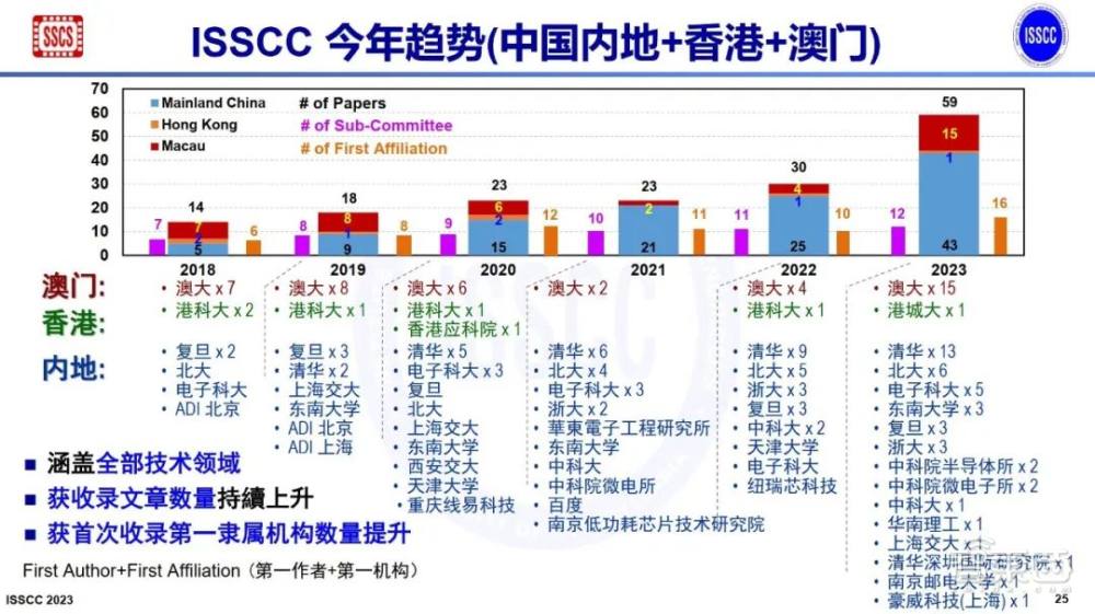 清华13篇、北大6篇！ISSCC 2023论文收录量，中国第一