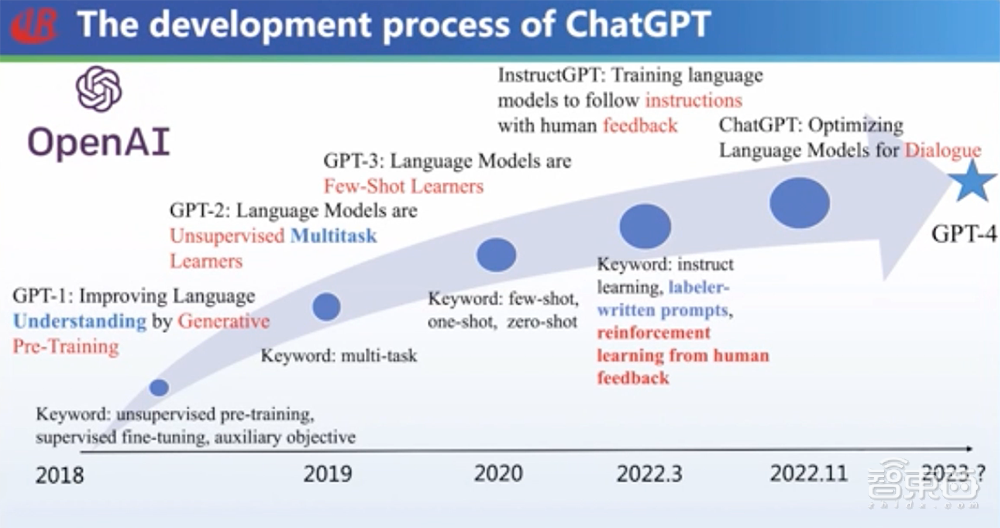 GPT-4要来了！一文看尽大型语言模型的过去、现在、未来