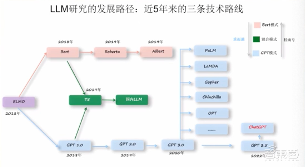 GPT-4要来了！一文看尽大型语言模型的过去、现在、未来