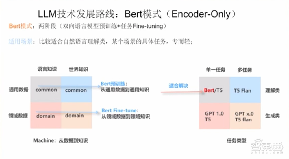 GPT-4要来了！一文看尽大型语言模型的过去、现在、未来