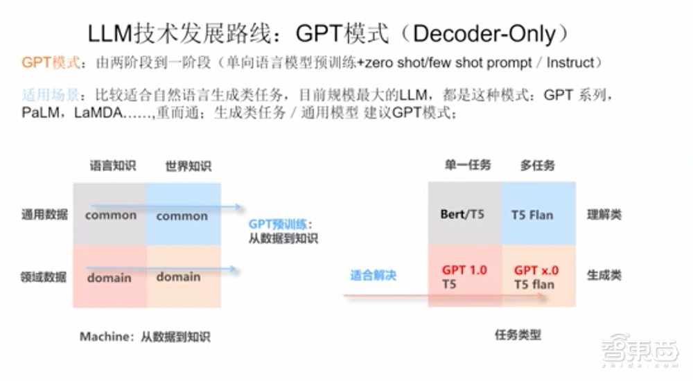 GPT-4要来了！一文看尽大型语言模型的过去、现在、未来