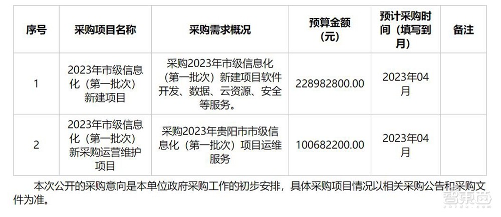 4.6亿元！贵阳大数据发展管理局发布大单