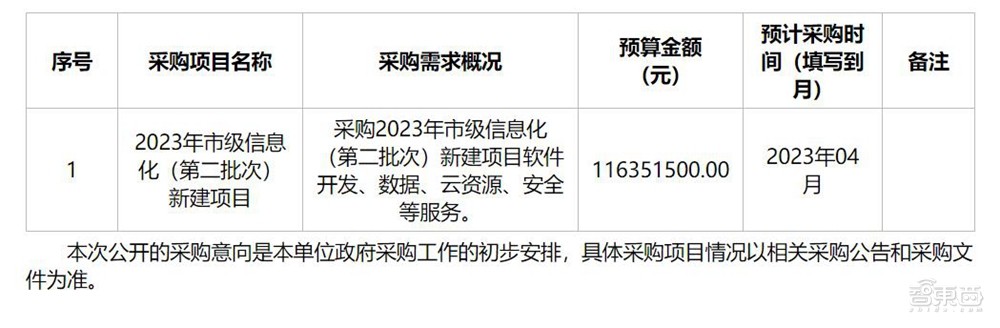 4.6亿元！贵阳大数据发展管理局发布大单